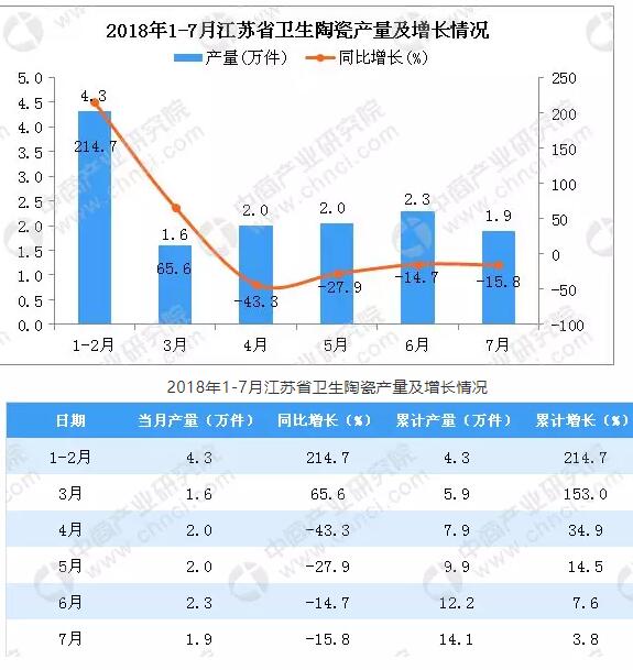 2018年1-7月江苏省卫生陶瓷产量同比增长3.8%