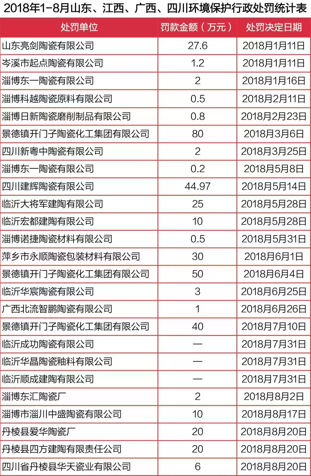 鲁赣桂川27家陶企环境违法被罚850万