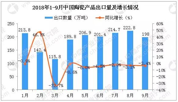 2018年9月中国陶瓷产品出口量为198万吨 同比下降3.4%