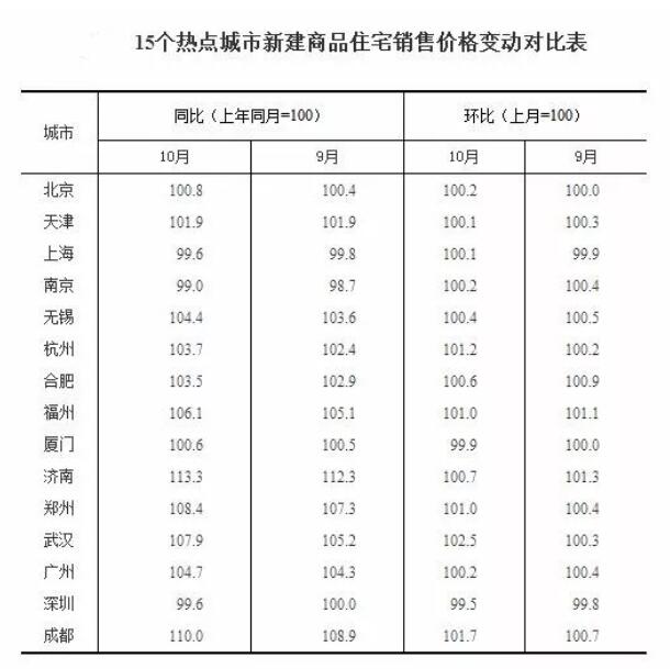 2018年10月份商品住宅销售价格总体稳定