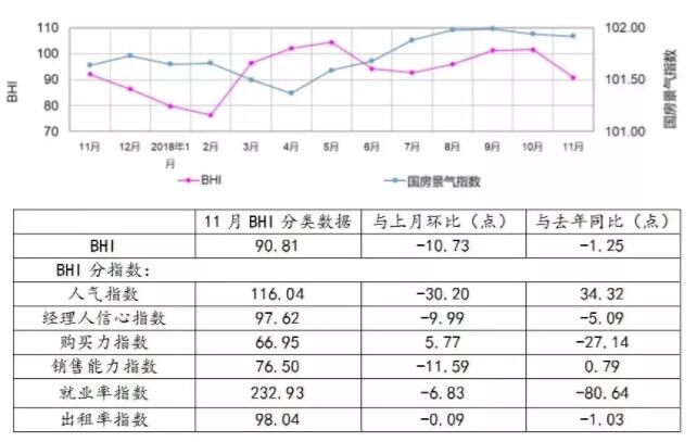 全国建材家居景气指数BHI 11月份全国建材家居景气指数（BHI）为90.81，环比下降10.73点