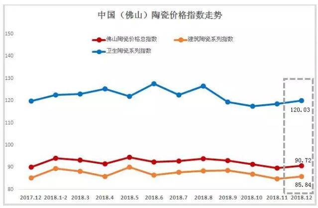 2018年12月佛山陶瓷价格指数环比涨幅1.17%，同比涨幅0.65%