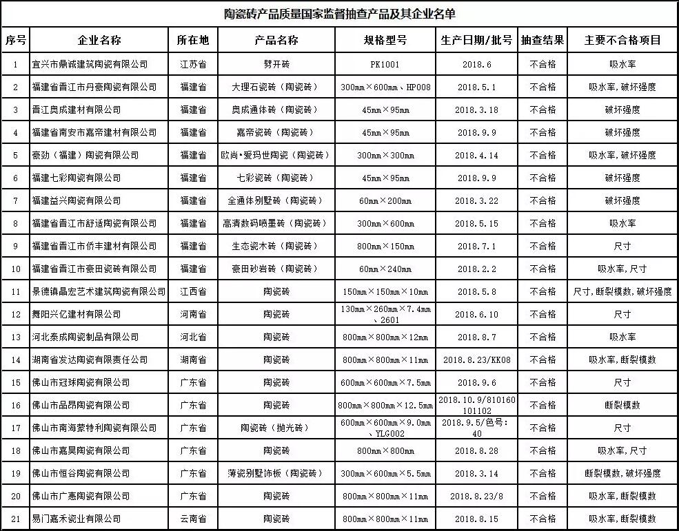 市场监管总局：21批次陶瓷砖产品不合格