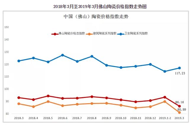 3月佛山陶瓷价格总指数环跌7.83%，同跌7.49%