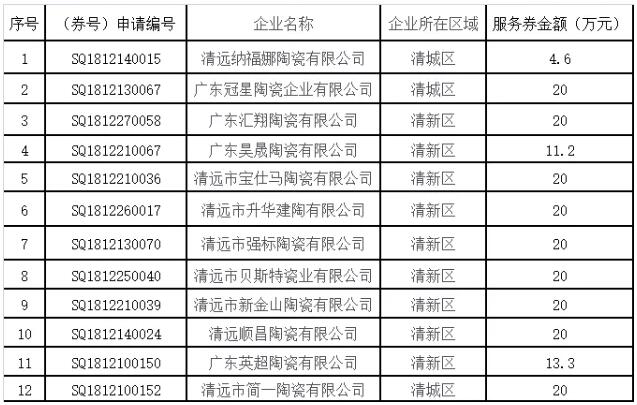 清远12家陶瓷企业上榜工业企业“上云上平台”服务券兑现名单