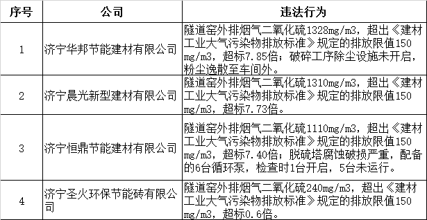 山东济宁：砖瓦行业污染防治专项执法行动曝光问题