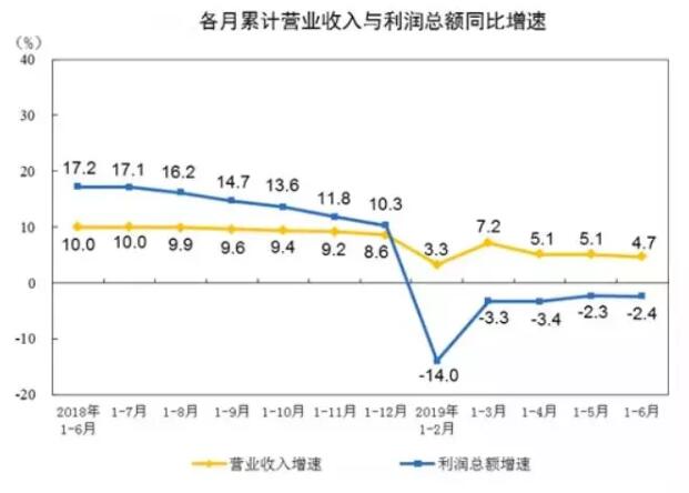 1—6月全国制造业利润总额24608.3亿元，下降4.1%