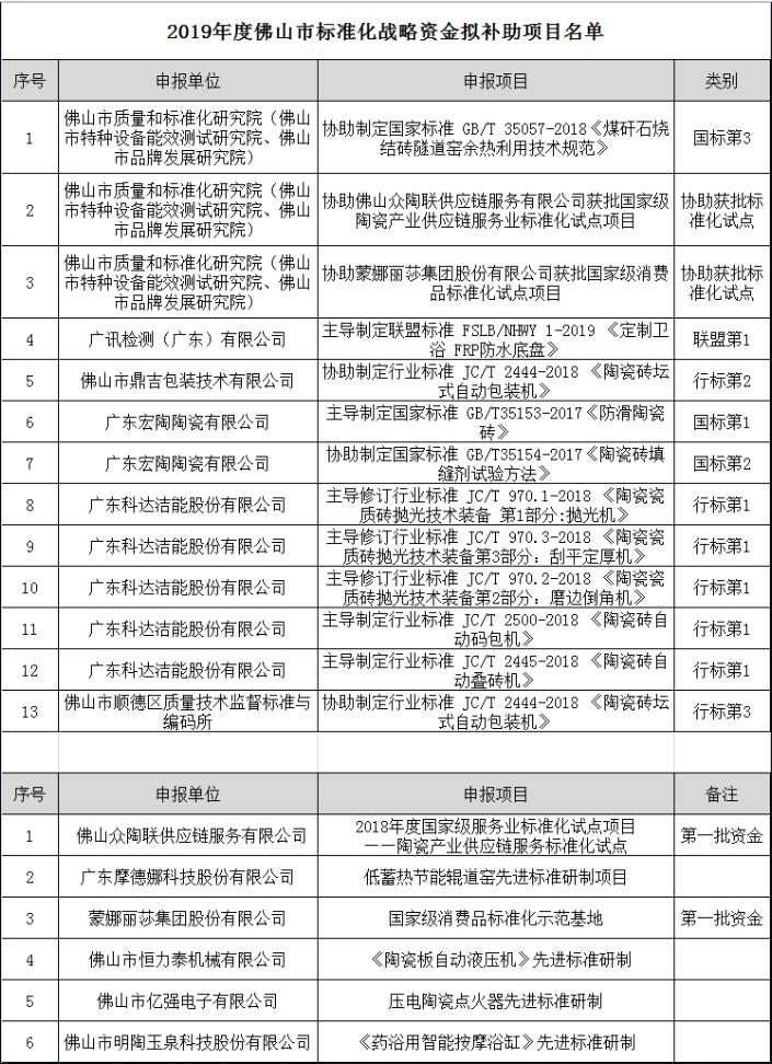 佛山19个建陶行业相关项目入选2019年标准化战略资金拟补助项目名单