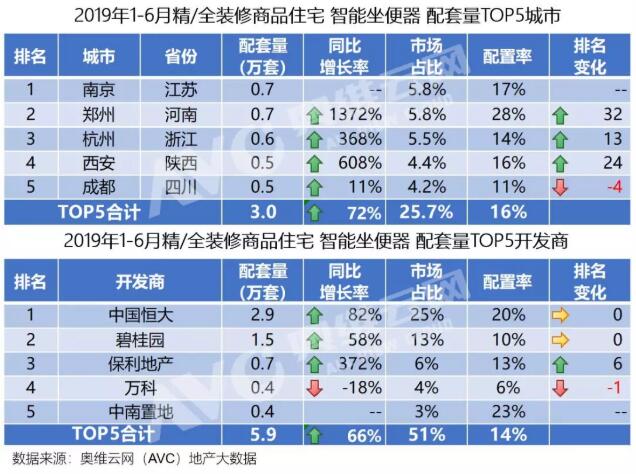 2019上半年盘点：精装楼市恒大逼近碧桂园，智能家居惊现爆款 