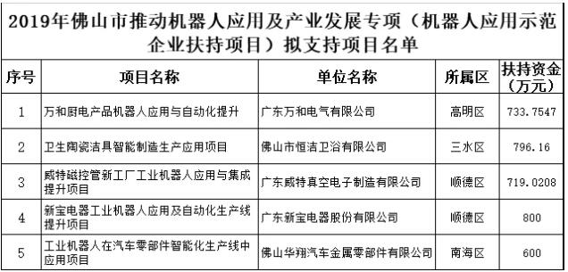 广东佛山：恒洁卫浴《卫生陶瓷洁具智能制造生产应用项目》获近800万元项目扶持资金