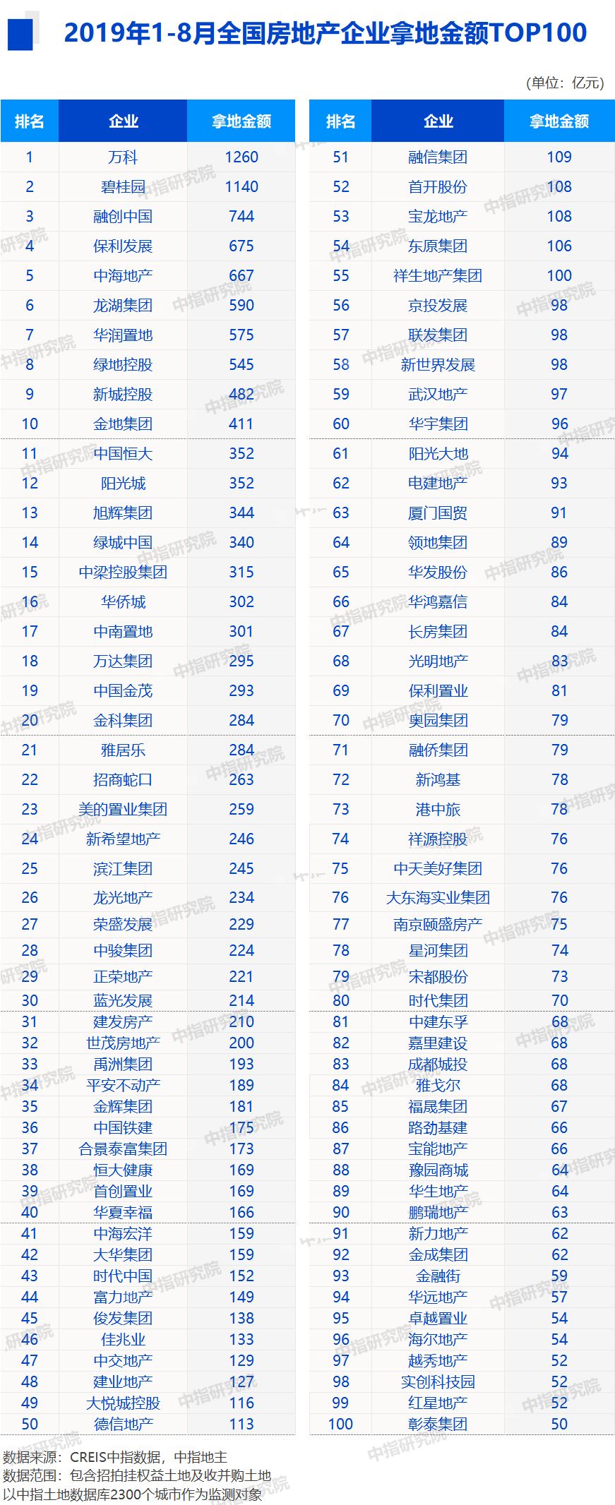 2019年1-8月全国房地产企业拿地排行榜