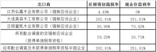 反补贴调查后再出手，美国对华橱柜、浴室柜反倾销初裁税率最高262.81%！