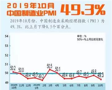 10月采购经理指数49.3%，制造业结构调整步伐继续加快