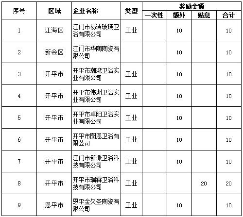 广东江门：9家陶卫小微企业共获100万元上规模扶持资金