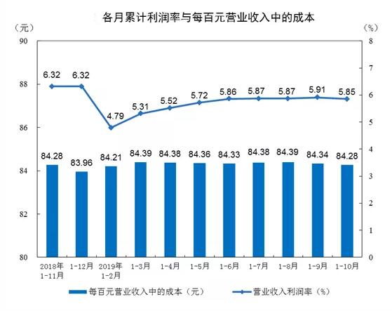 2019年1—10月份全国规模以上工业企业利润下降2.9%