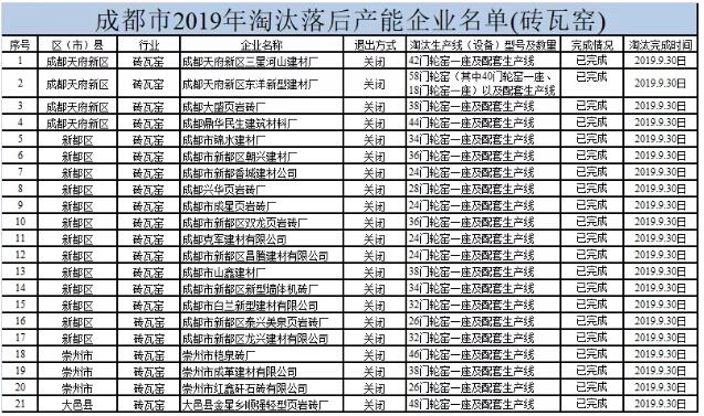 四川成都：21家砖瓦窑企业被列入淘汰落后产能企业名单