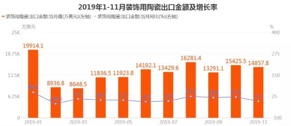 2019年11月中国装饰用陶瓷出口金额为14857.8万美元