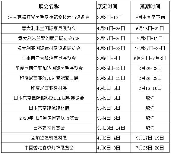 全球国际展会延期或取消汇总！德国、意大利、印尼、日本、马来西亚、孟加拉、中国香港等！