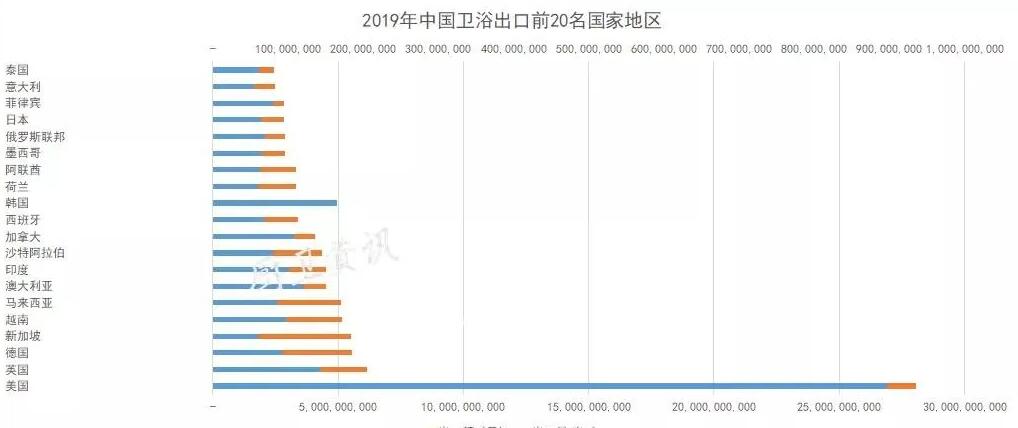 2019年中国卫生陶瓷多国出口增幅超过100%