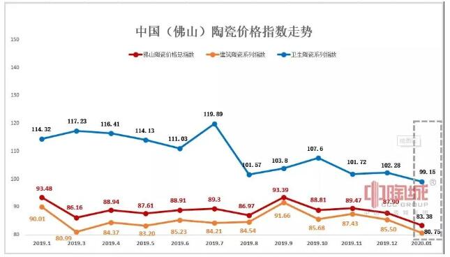 2020年1-2月佛山陶瓷三大类价格指数呈震荡跌幅态势