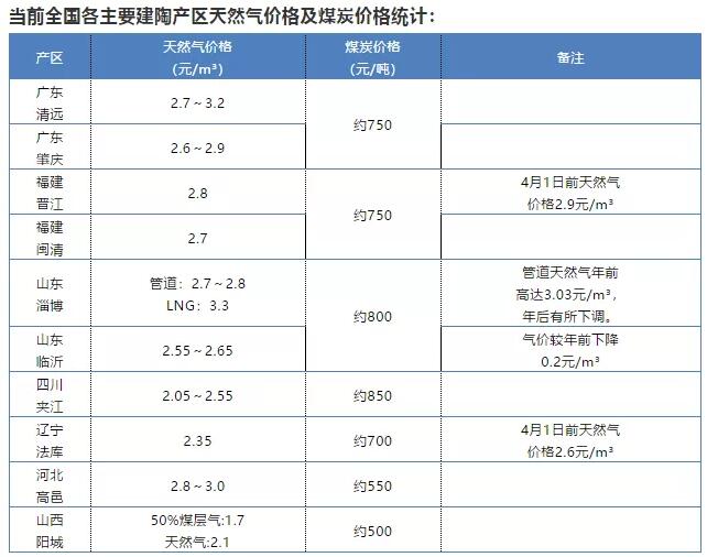 各陶瓷产区用气、用煤成本分析  截至2020年，山西阳城、河北赞皇、陕西千阳、山东临沂、广东清远和肇庆等地 ...