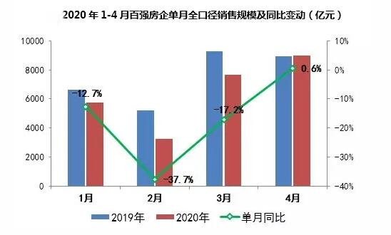 前4月房企销售TOP100：业绩规模同比下降14.5%，市场热度迅速回温