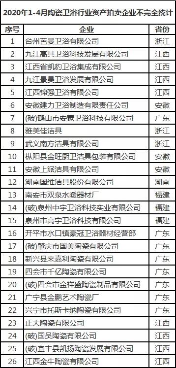 1-4月超过39家陶瓷卫浴企业资产被拍卖，有企业打2.8折也没人接手