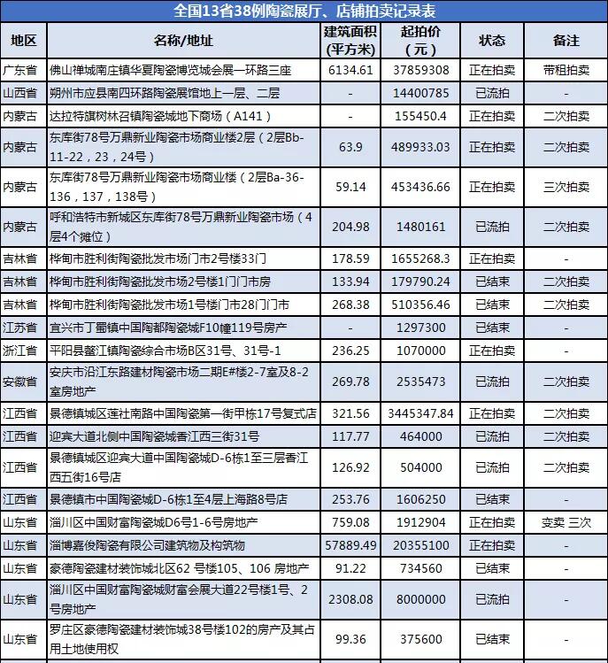 一条街一半的陶瓷展厅空置，是行情太差还是展厅过剩？