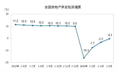 2020年1—5月份全国房地产开发投资同比下降0.3%