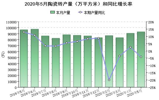 5月全国陶瓷砖产量9.3亿㎡，福建广东江西位列前三