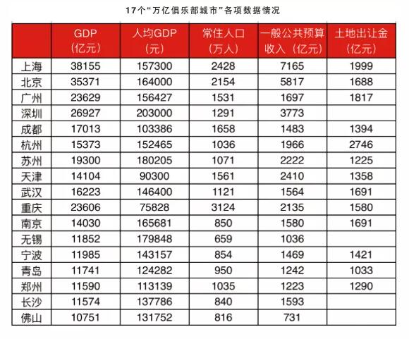 全国17个“万亿俱乐部城市”谁更依赖房地产？