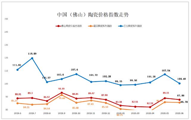 2020年6月佛山陶瓷价格指数呈跌势，市场行情稳中向下