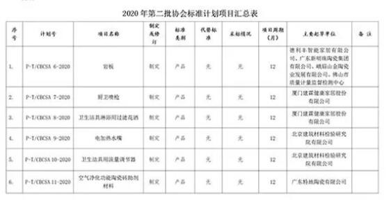 关于计划开展2020年第二批协会标准制定工作的通知  7月30日，中国建筑卫生陶瓷协会发布《关于计划开展2020 ...