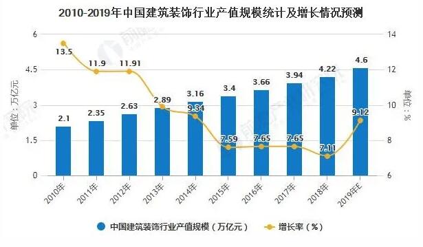 2019年中国建筑装饰行业发展现状分析住宅装修业务发展势头强劲