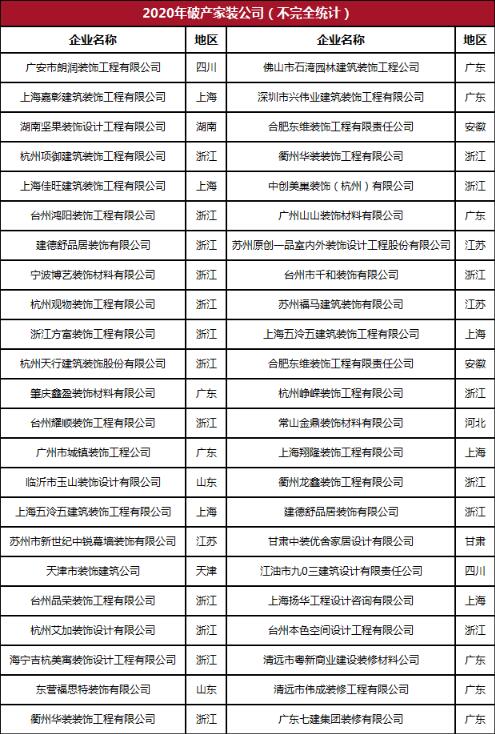 半年46家家装公司破产