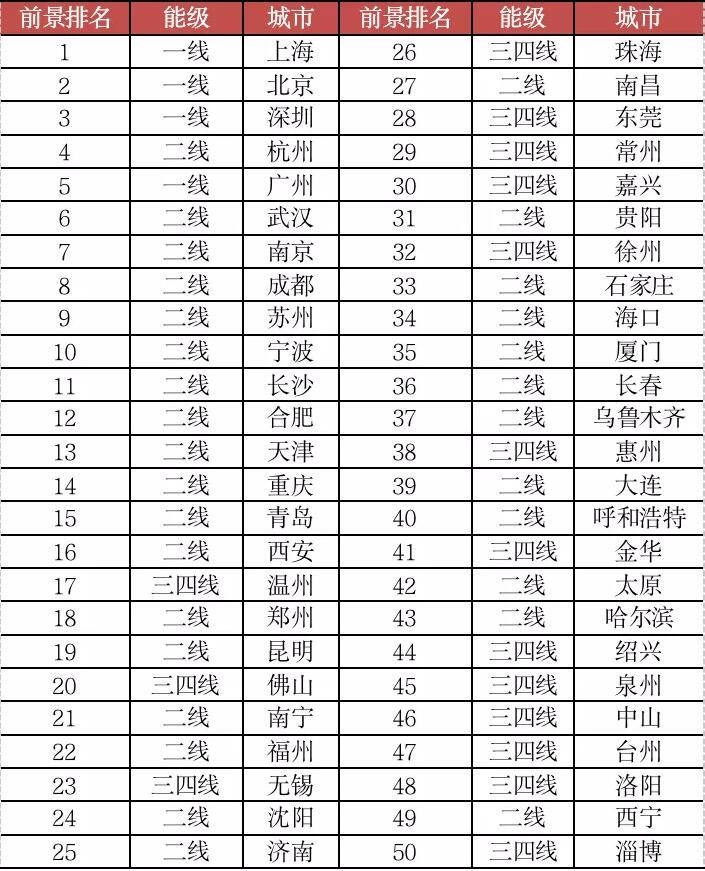 2020年房地产最具投资价值50城