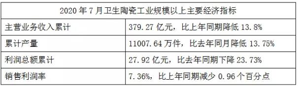 2020年1-7月规上卫生陶瓷工业利润总额27.92亿元，下降23.73%