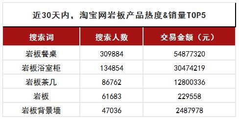 岩板餐桌淘宝月售5400万元！5类产品最热销