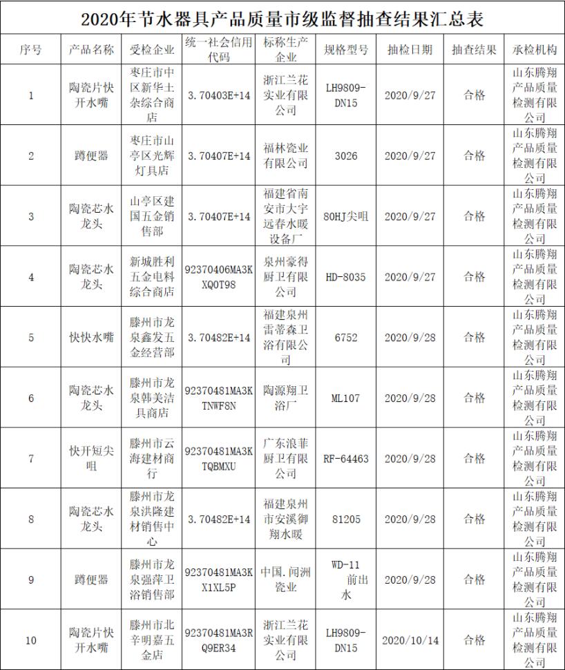 山东省枣庄市市监局：抽查10批次节水器具产品全部合格