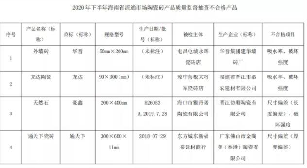 海南省市场监管局：抽查20批次陶瓷砖产品，4批次不合格