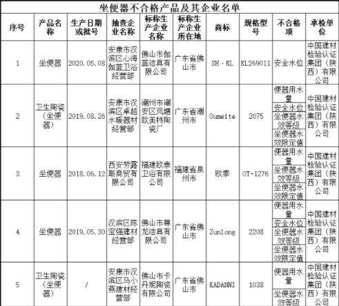 陕西省市场监管局：5批次坐便器产品不合格、3批次陶瓷片密封水嘴产品不合格