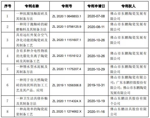 东鹏控股：取得8项发明专利证书