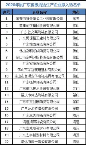 广东20家陶瓷相关企业拟入选2020年省级清洁生产企业名单