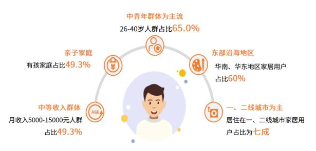 家居行业报告：中青年群体为主流用户，近6成用户为追求更高品质的生活而装修