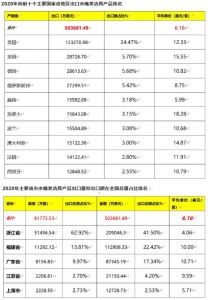 2020年我国水嘴类洁具产品出口额50.37亿美元，同比增长14.86%