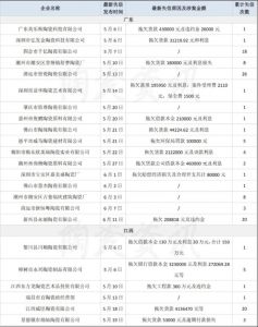 首次失信占四成！45天71家陶企被列入“失信被执行人名单”