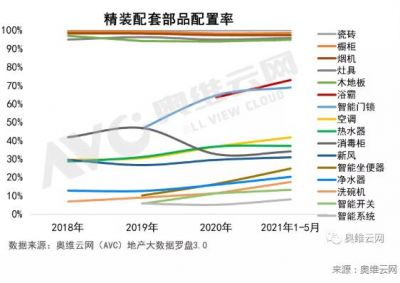 精装项目渗透率增长，品智家居需求提升