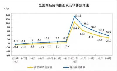 2021年1—6月份全国房地产开发投资和销售情况