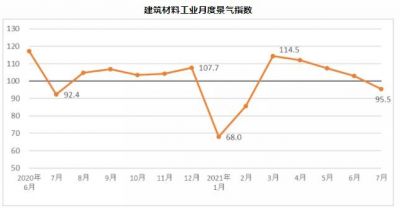 7月建筑材料工业景气指数低于上月7.5个点