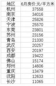 15个新一线城市最新房价：9城超两万，杭州最贵长沙最低